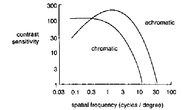 Abrration chromatique